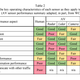 A table used in the report entitled, “Sensor Fusion: A Comparison Of Sensing Capabilities Of Human Drivers And Highly Automated Vehicles.”